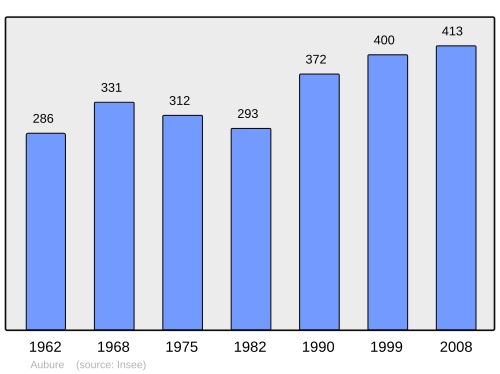 Fayl:Population - Municipality code 68014.svg