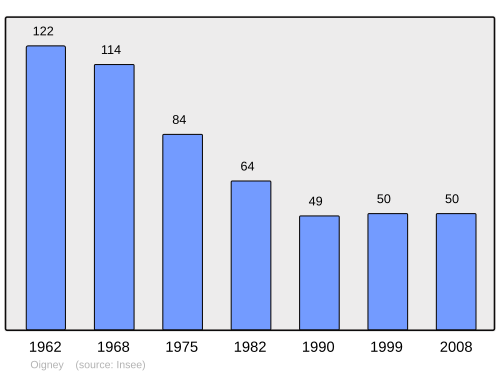 Fayl:Population - Municipality code 70392.svg