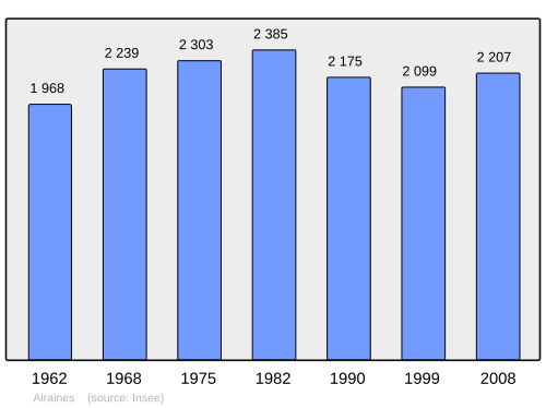 Fayl:Population - Municipality code 80013.svg
