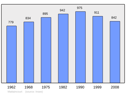 Fayl:Population - Municipality code 88292.svg