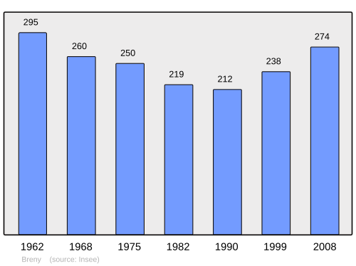 Fayl:Population - Municipality code 02121.svg