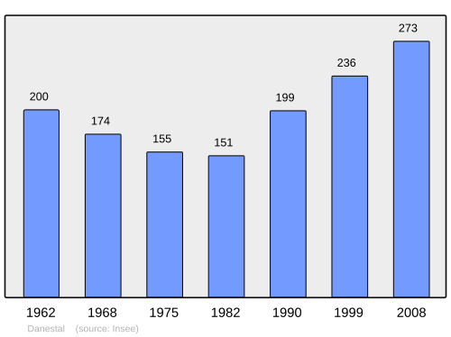 Fayl:Population - Municipality code 14218.svg
