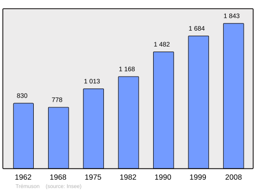 Fayl:Population - Municipality code 22372.svg