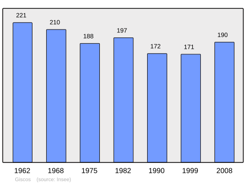 Fayl:Population - Municipality code 33188.svg