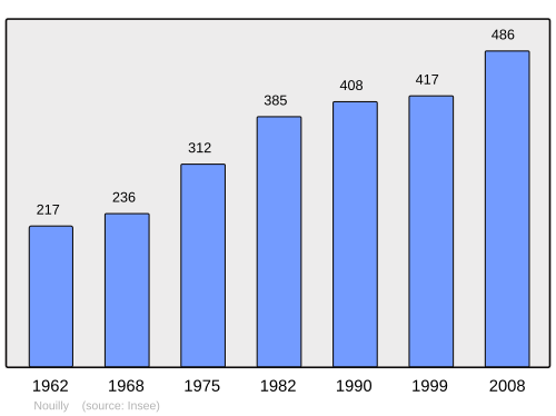 Fayl:Population - Municipality code 57512.svg
