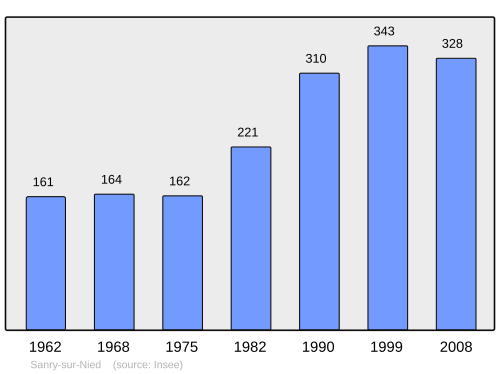 Fayl:Population - Municipality code 57627.svg