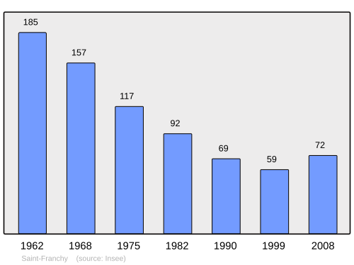 Fayl:Population - Municipality code 58240.svg