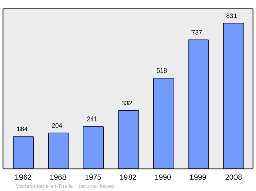 Fayl:Population - Municipality code 60433.svg