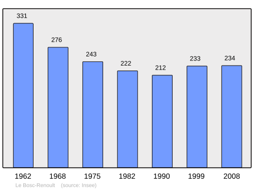Fayl:Population - Municipality code 61054.svg
