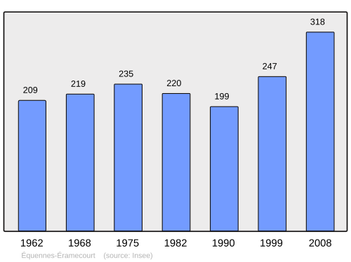 Fayl:Population - Municipality code 80276.svg