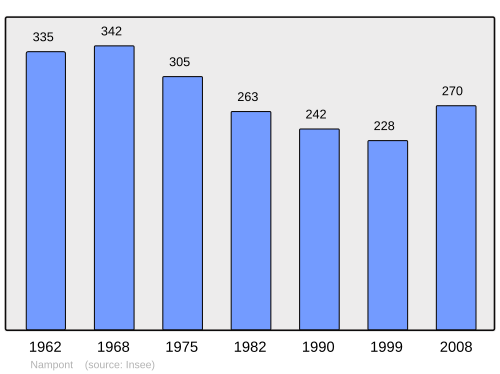 Fayl:Population - Municipality code 80580.svg