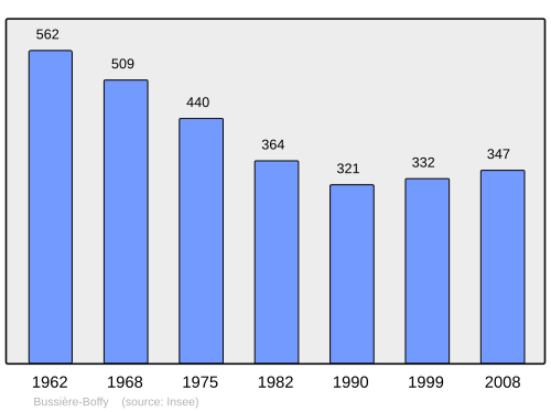 Fayl:Population - Municipality code 87026.svg