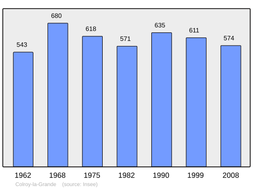 Fayl:Population - Municipality code 88112.svg