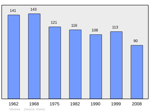 Fayl:Population - Municipality code 01439.svg