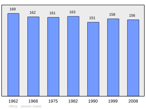 Fayl:Population - Municipality code 02570.svg