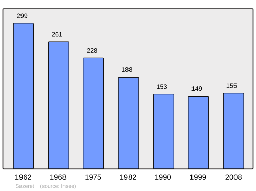 Fayl:Population - Municipality code 03270.svg