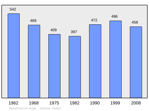 Fayl:Population - Municipality code 14055.svg