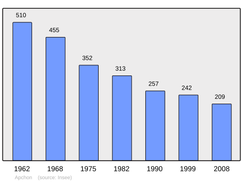 Fayl:Population - Municipality code 15009.svg