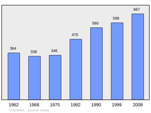 Fayl:Population - Municipality code 15056.svg