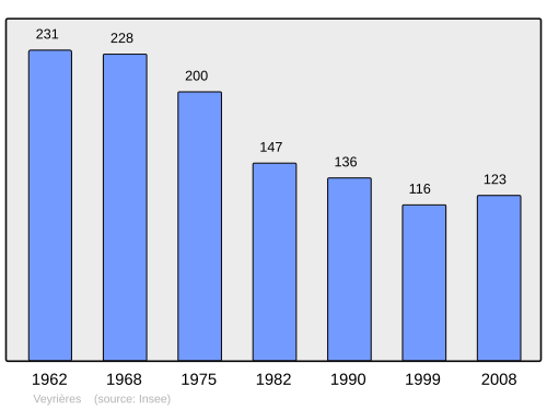 Fayl:Population - Municipality code 15254.svg