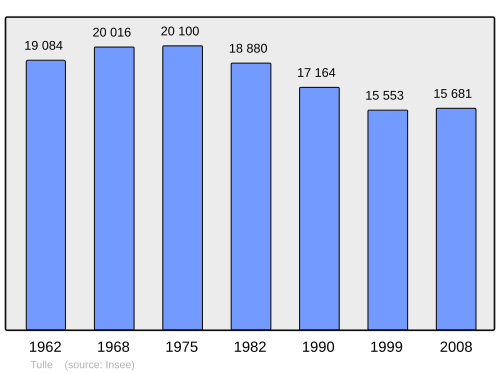 Fayl:Population - Municipality code 19272.svg