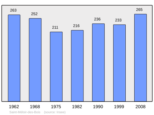 Fayl:Population - Municipality code 22317.svg