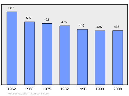 Fayl:Population - Municipality code 23140.svg