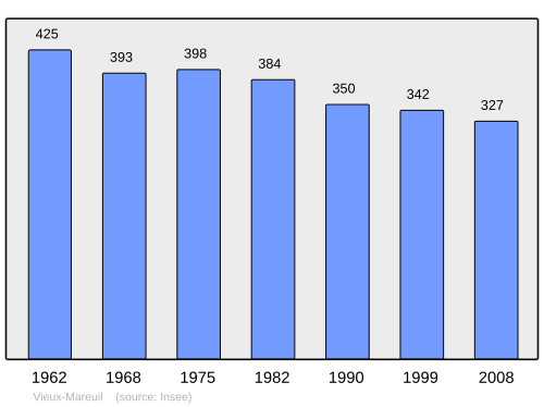 Fayl:Population - Municipality code 24579.svg