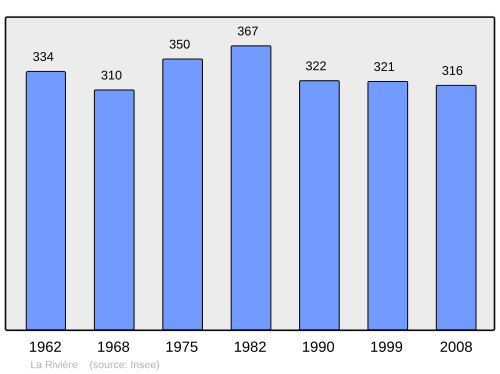 Fayl:Population - Municipality code 33356.svg