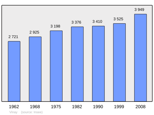 Fayl:Population - Municipality code 38559.svg