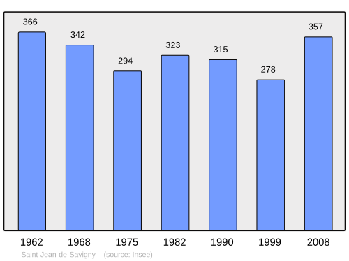 Fayl:Population - Municipality code 50491.svg