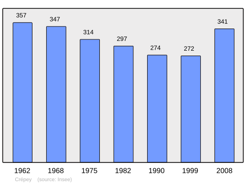 Fayl:Population - Municipality code 54143.svg