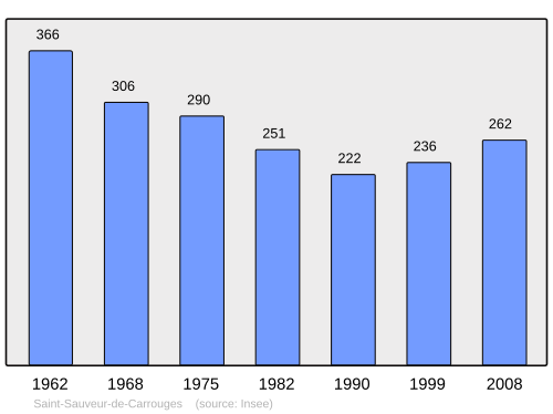 Fayl:Population - Municipality code 61453.svg