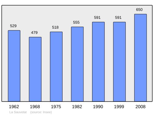 Fayl:Population - Municipality code 63413.svg