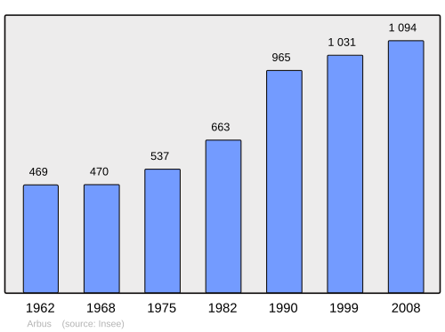 Fayl:Population - Municipality code 64037.svg