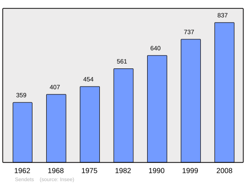 Fayl:Population - Municipality code 64518.svg