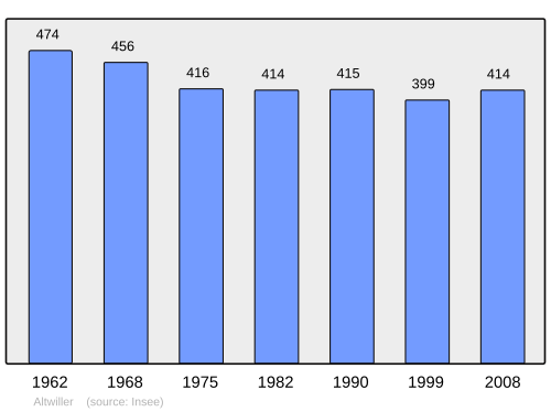Fayl:Population - Municipality code 67009.svg