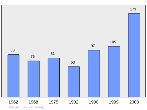Fayl:Population - Municipality code 68052.svg