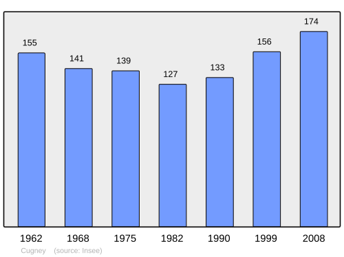Fayl:Population - Municipality code 70192.svg