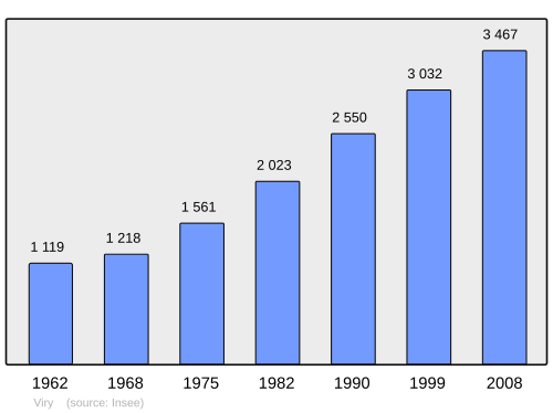 Fayl:Population - Municipality code 74309.svg