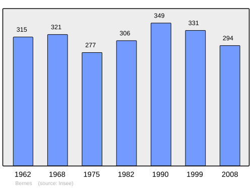 Fayl:Population - Municipality code 80088.svg