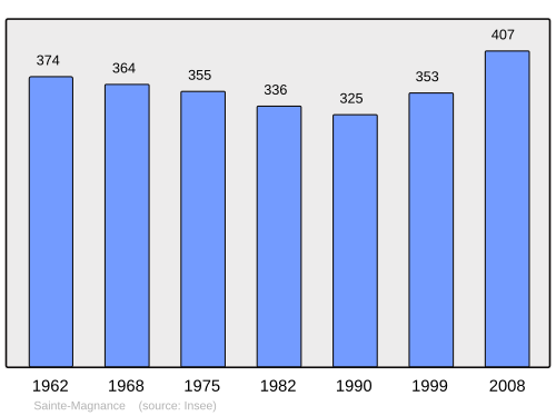 Fayl:Population - Municipality code 89351.svg