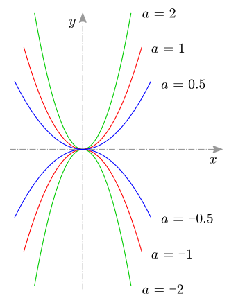 Fayl:Parabeln-var-s.svg