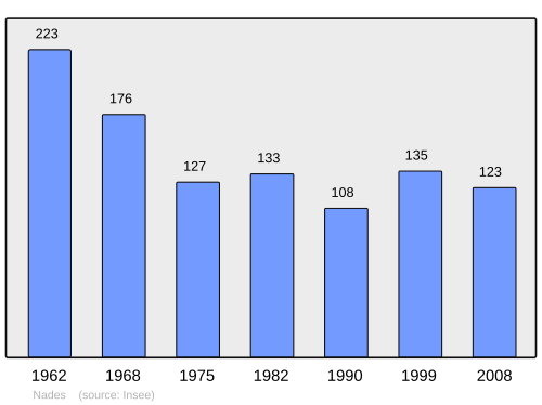 Fayl:Population - Municipality code 03192.svg