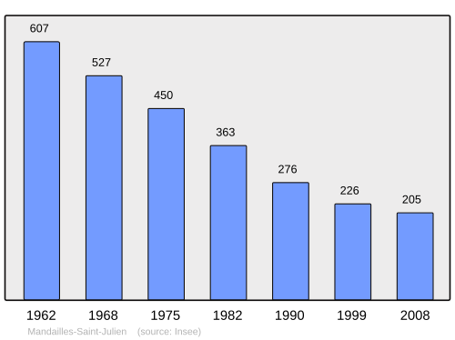 Fayl:Population - Municipality code 15113.svg