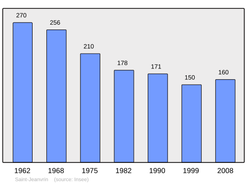 Fayl:Population - Municipality code 18217.svg