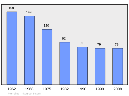 Fayl:Population - Municipality code 19166.svg