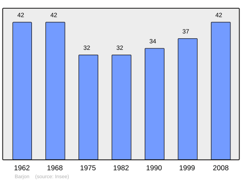 Fayl:Population - Municipality code 21049.svg