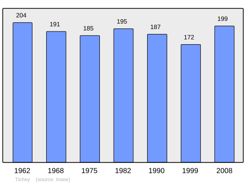 Fayl:Population - Municipality code 21637.svg
