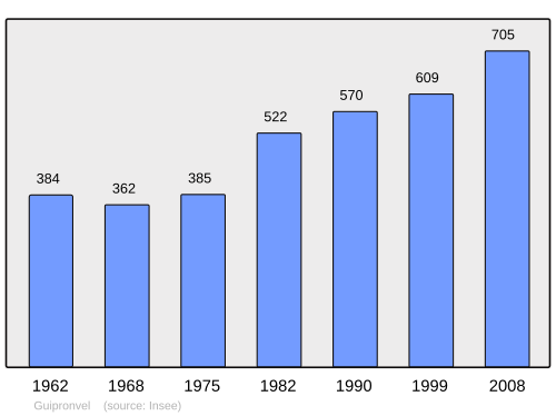 Fayl:Population - Municipality code 29076.svg